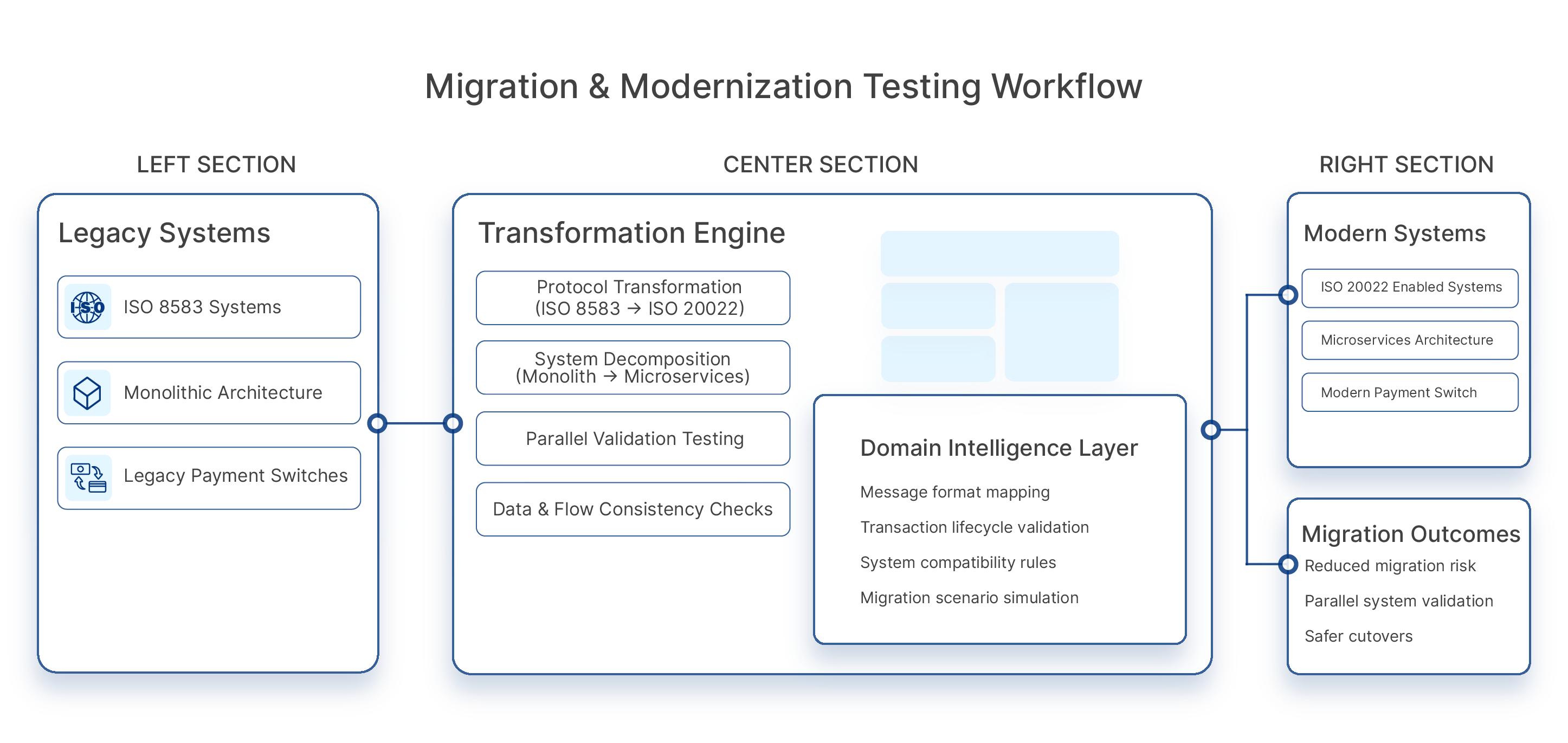 Migration Testing Dashboard