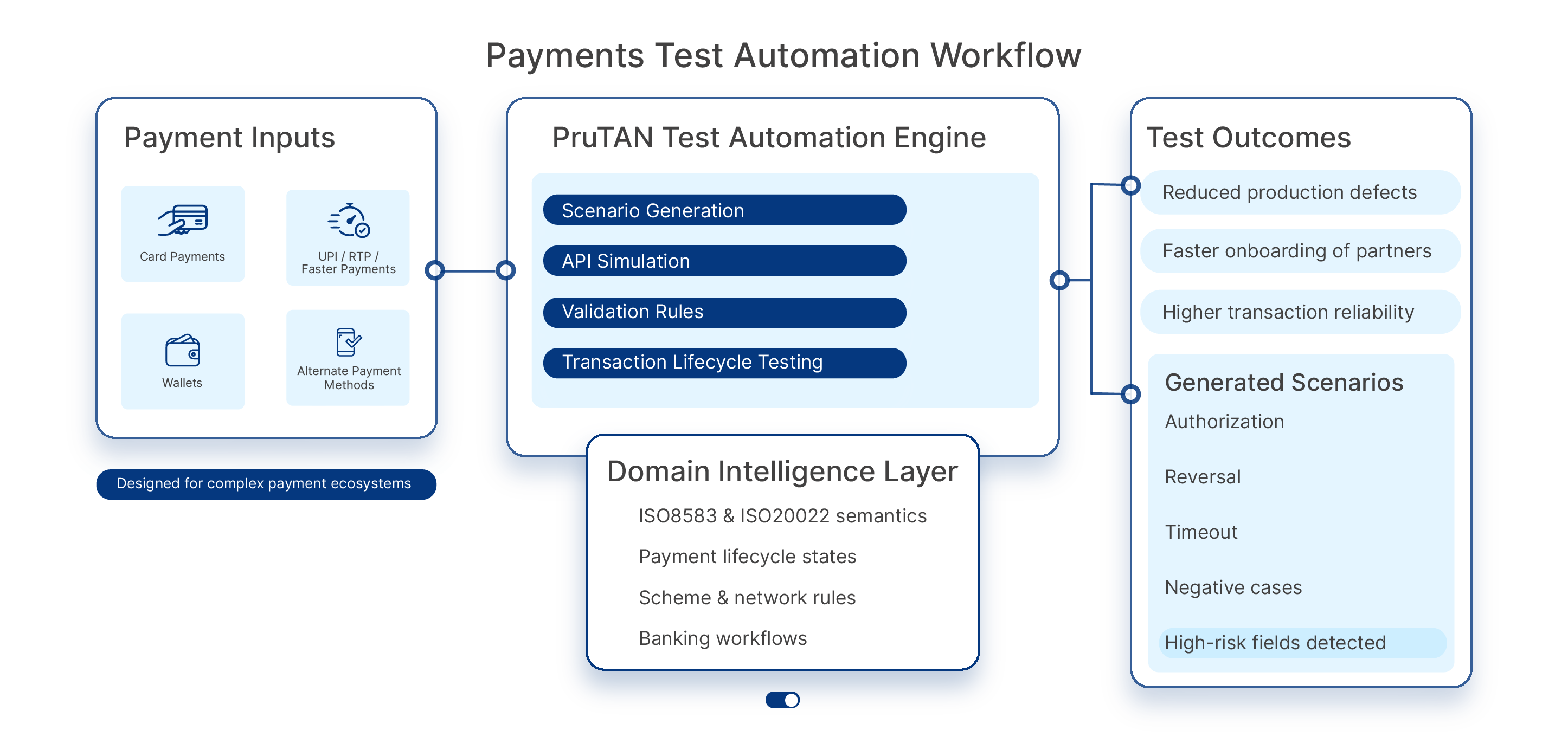 Payments Testing Dashboard