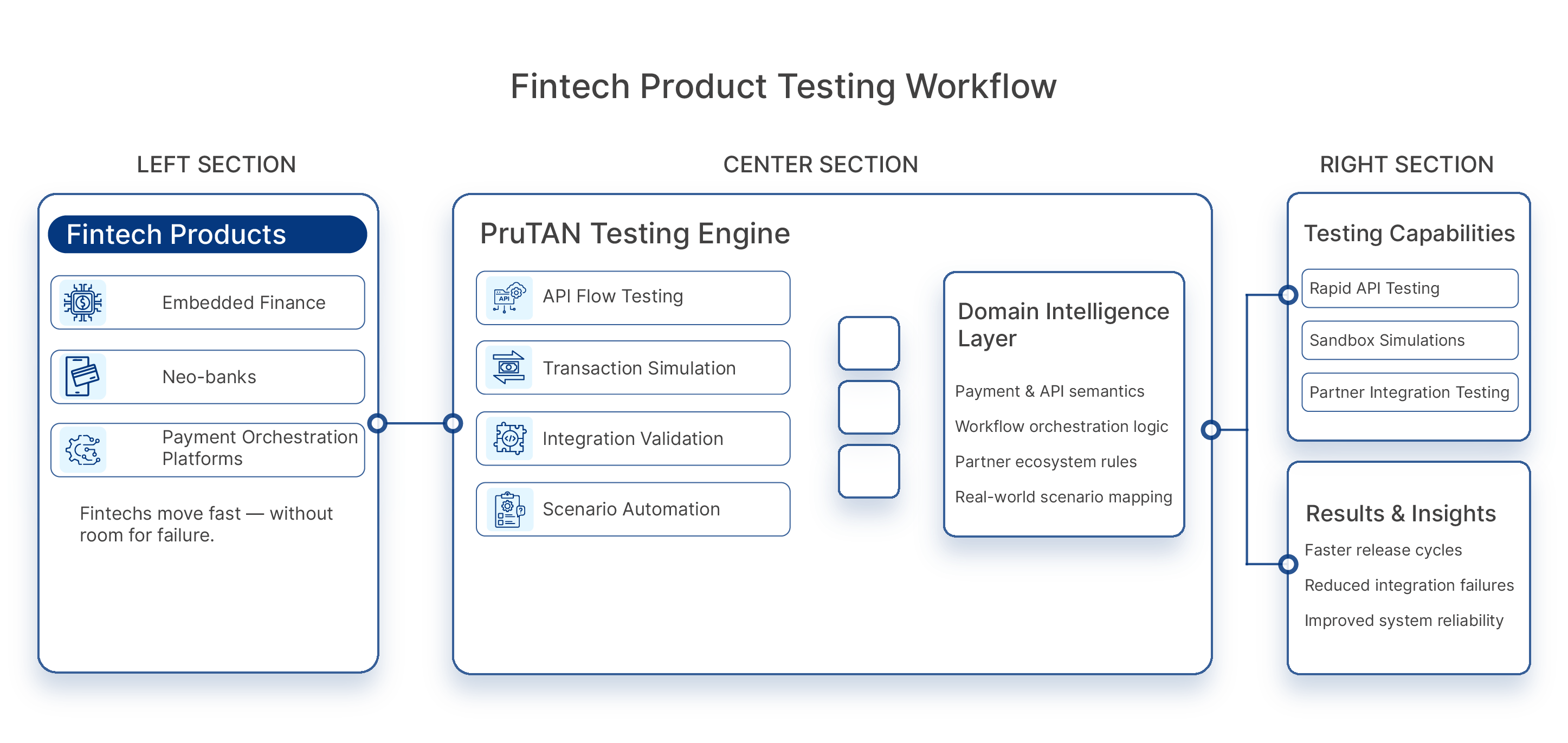 Fintech Testing Dashboard
